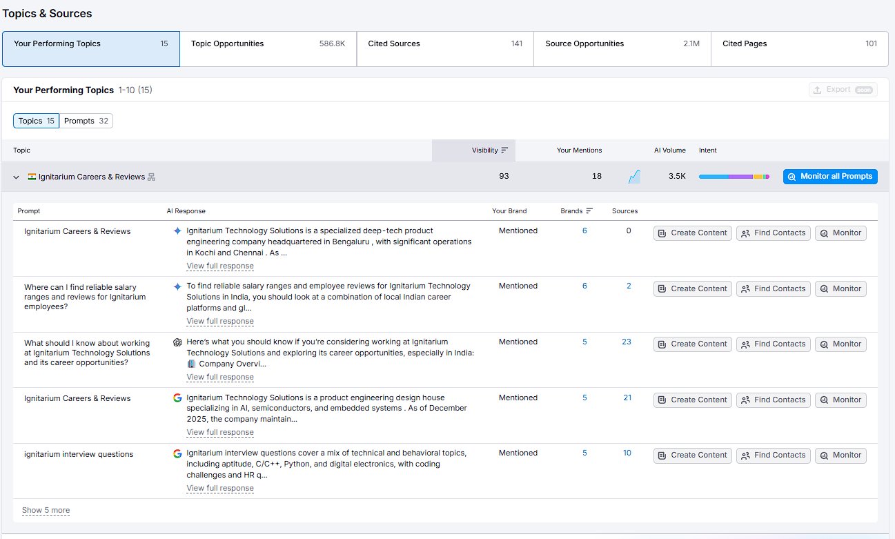 Ignitarium Semrush Topics