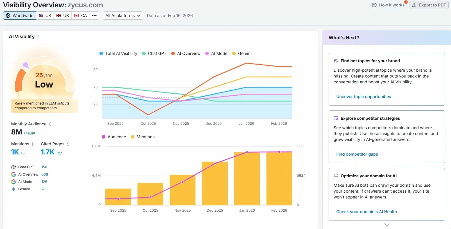 Semrush AI Visibility dashboard for zycus.com