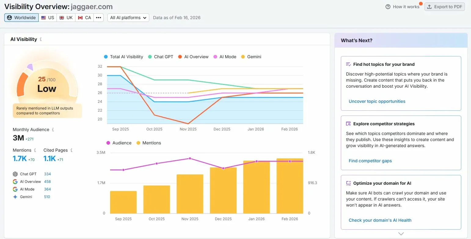 Semrush AI Visibility for jaggaer.com