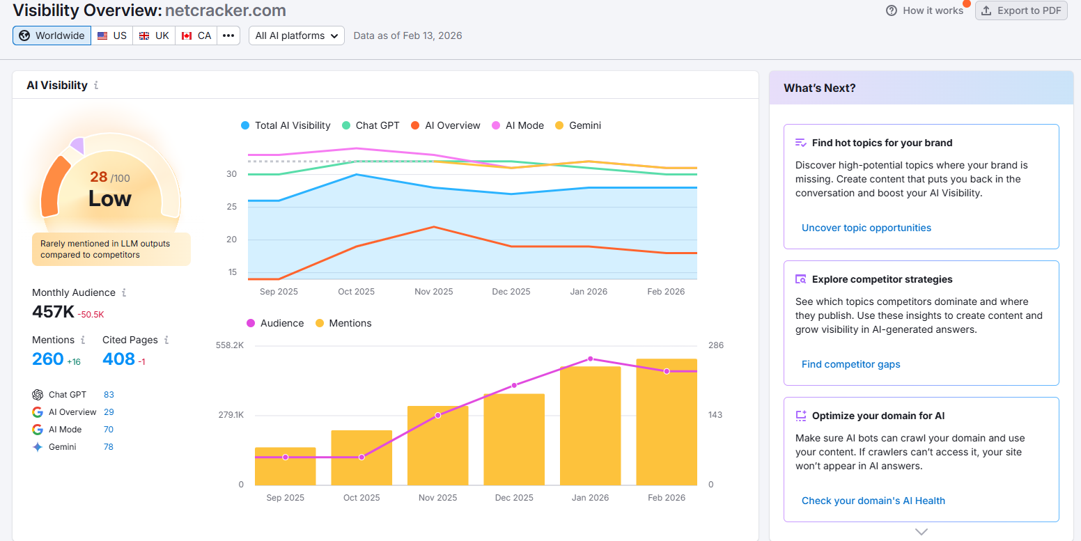 Netcracker Semrush AI Visibility dashboard showing score, mentions and topic mix