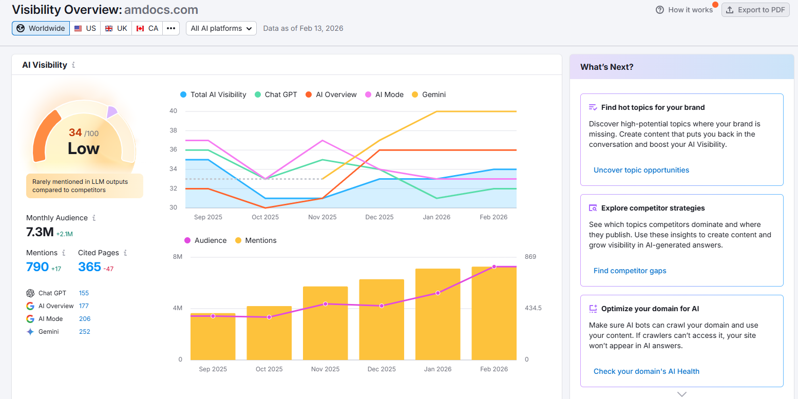 Amdocs Semrush AI Visibility dashboard showing overall score, mentions and platform breakdown
