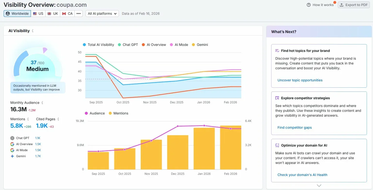 Semrush AI Visibility for coupa.com