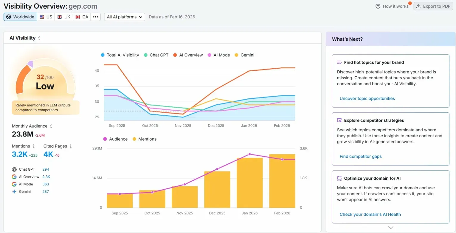 Semrush AI Visibility for gep.com