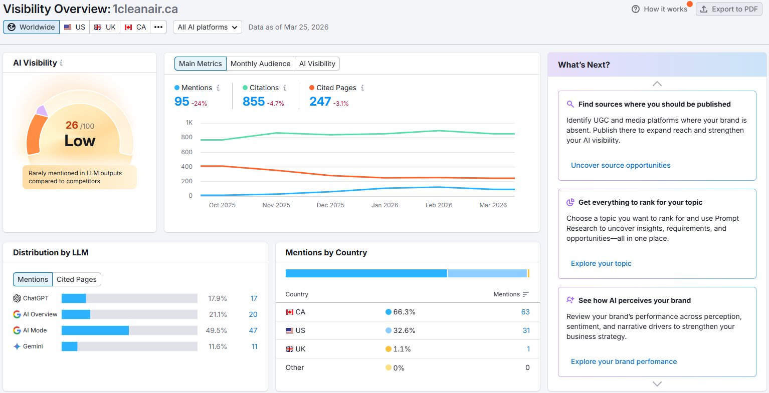 Semrush AI Visibility dashboard for 1cleanair.ca showing score 26/100