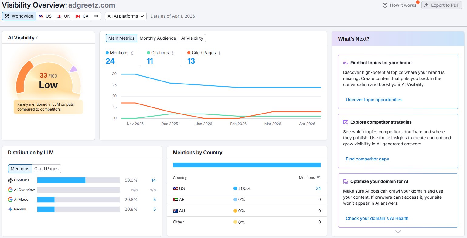 Semrush AI Visibility dashboard for adgreetz.com showing score 33/100