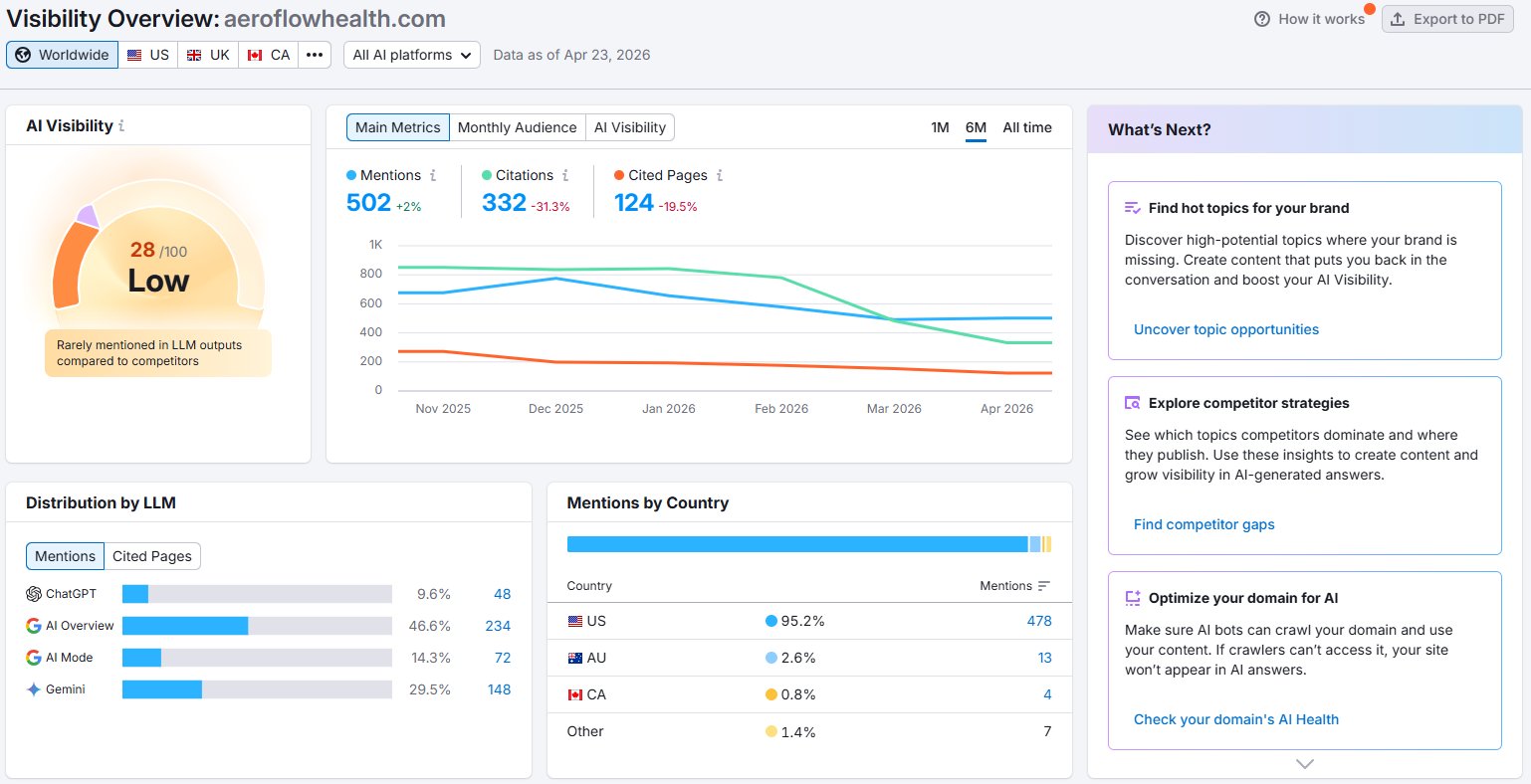 Aeroflow AI Visibility Dashboard