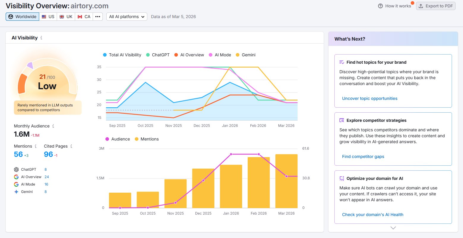 Semrush AI Visibility dashboard for airtory.com showing score of 21/100