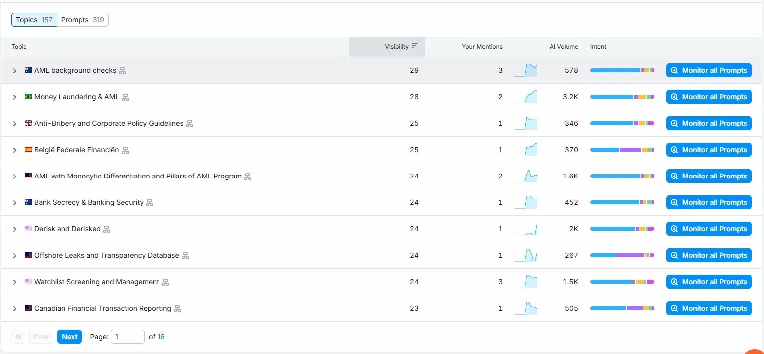 Semrush AI Visibility topics for AML Watcher showing tracked topics