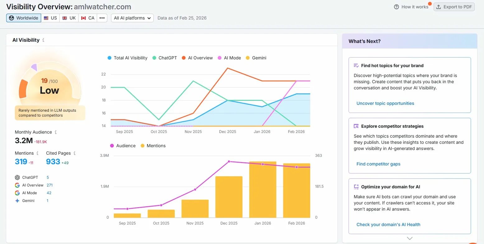 Semrush AI Visibility dashboard for AML Watcher showing 19/100 score