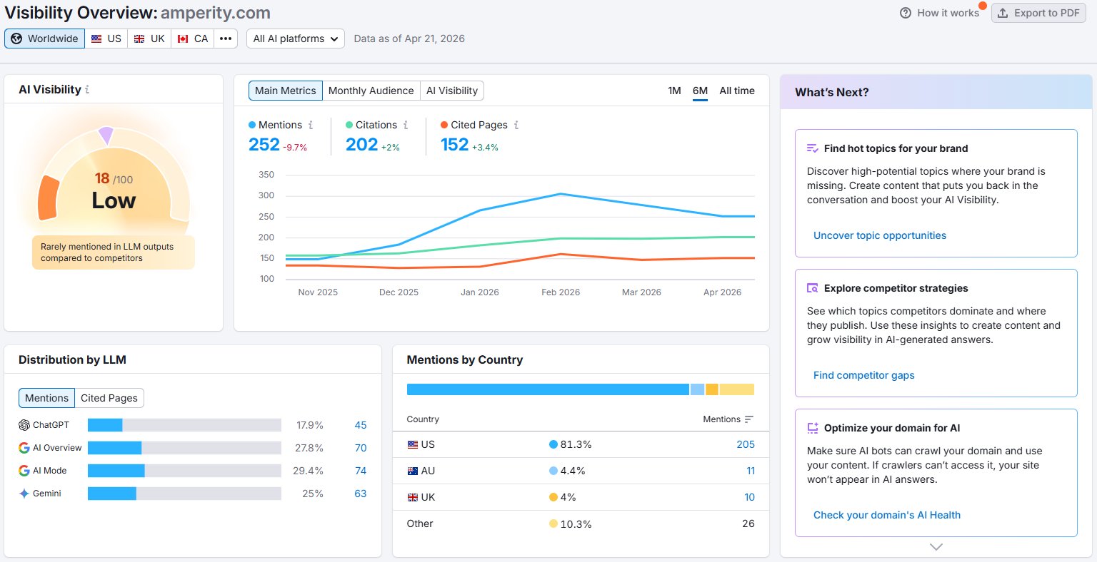 Amperity AI Visibility Dashboard