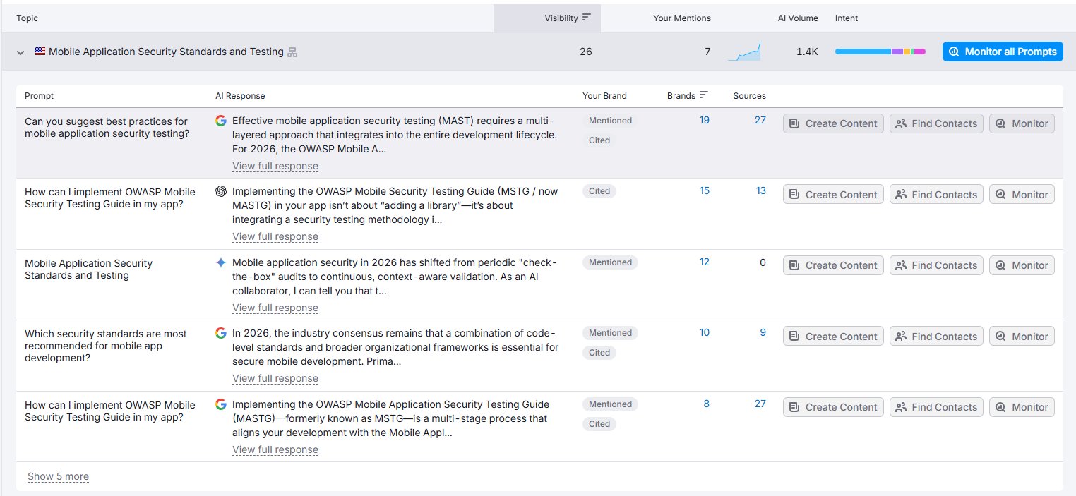 Semrush Topics for appknox.com