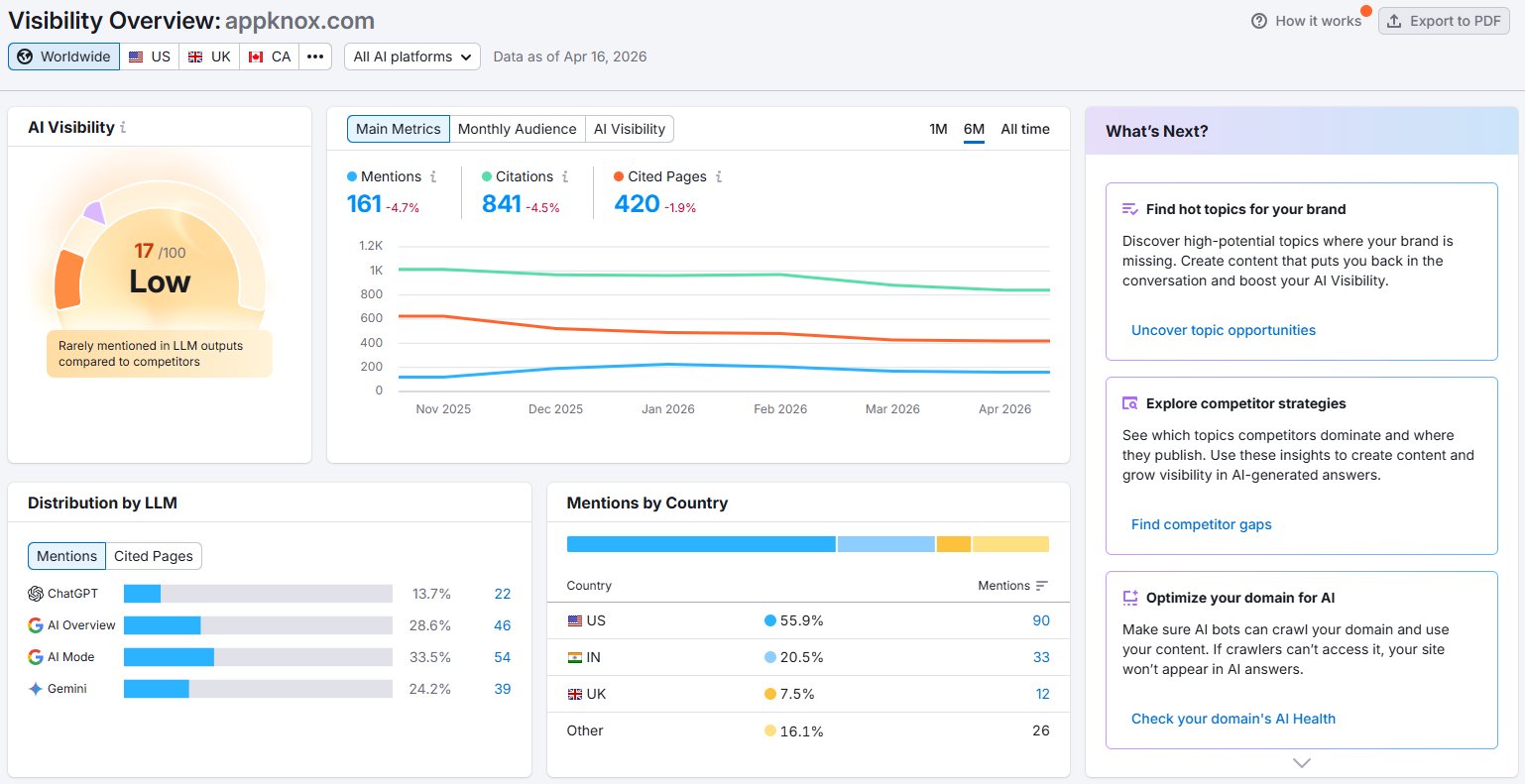 Semrush AI Visibility dashboard for appknox.com showing 17/100 score