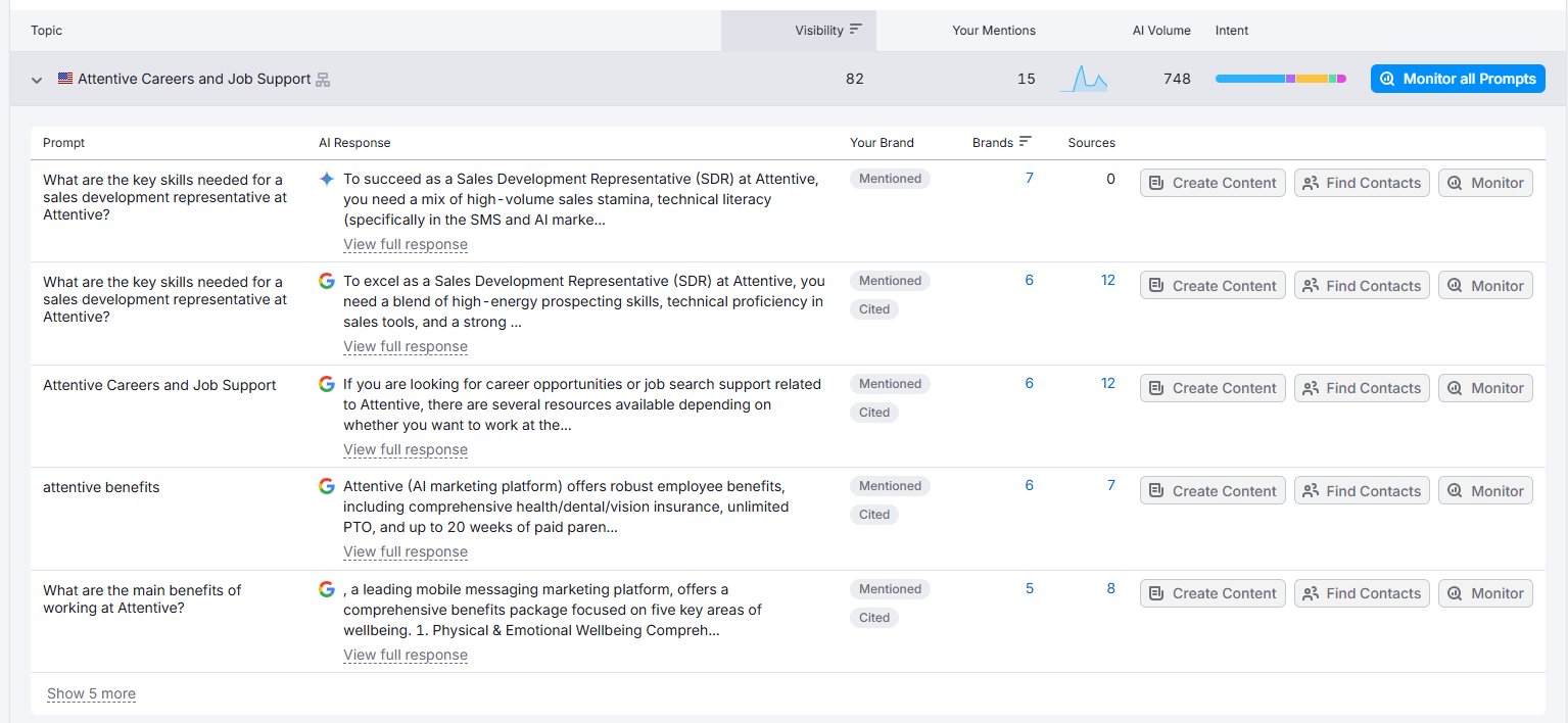 Attentive Semrush Topics showing careers and job support queries