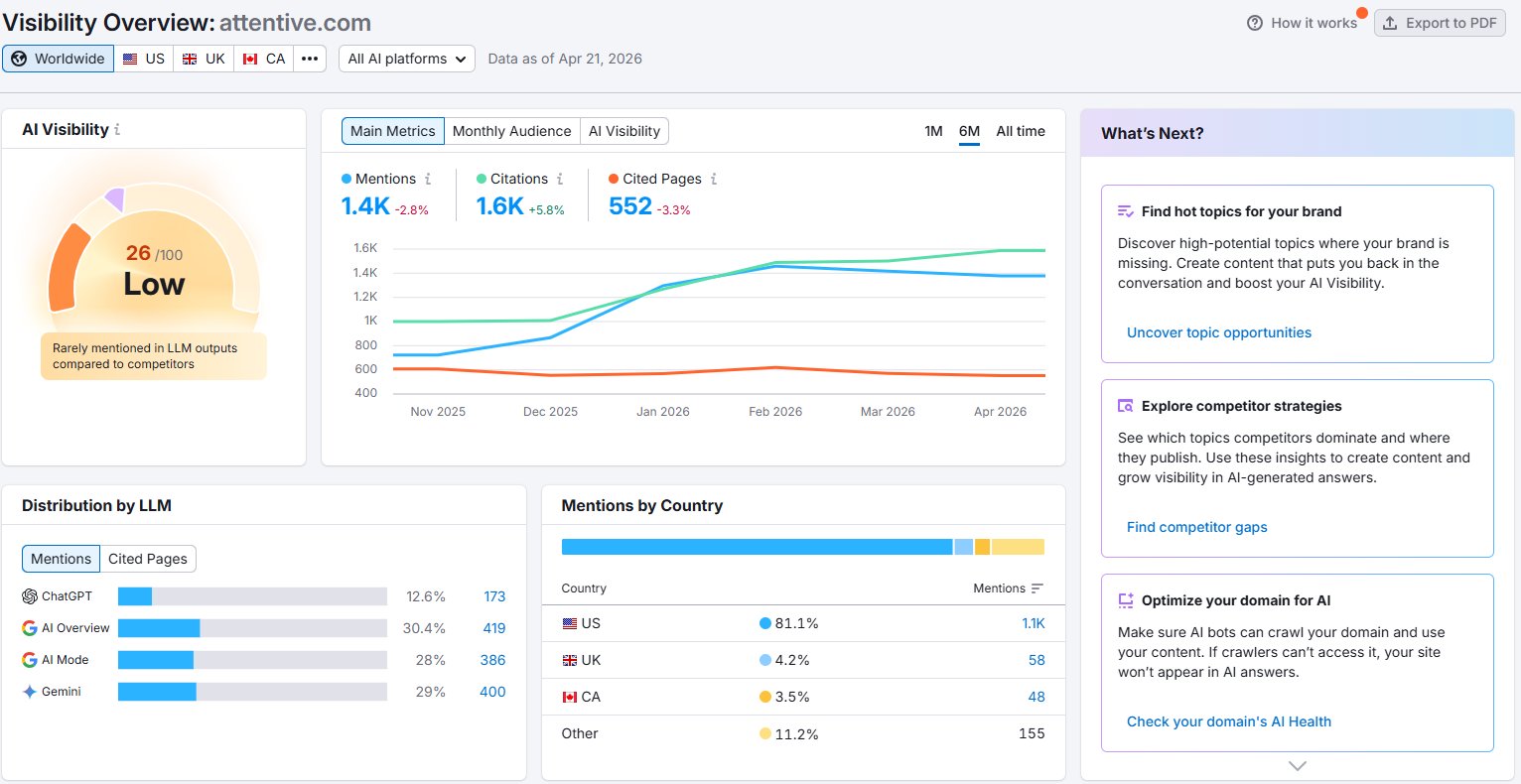 Attentive Semrush AI Visibility Dashboard showing 26/100 score