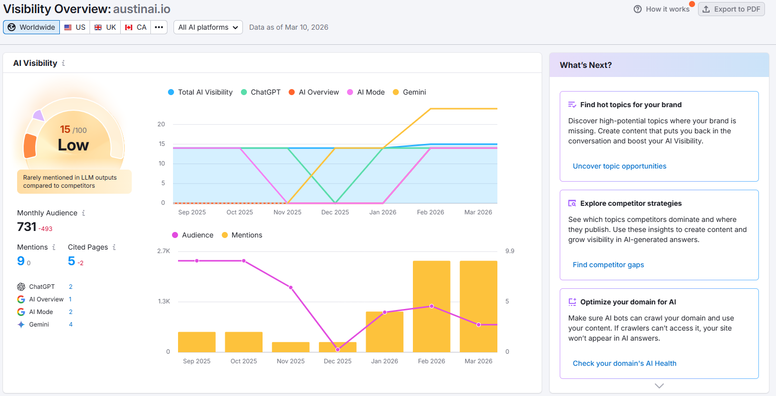 Semrush AI Visibility dashboard for austinai.io