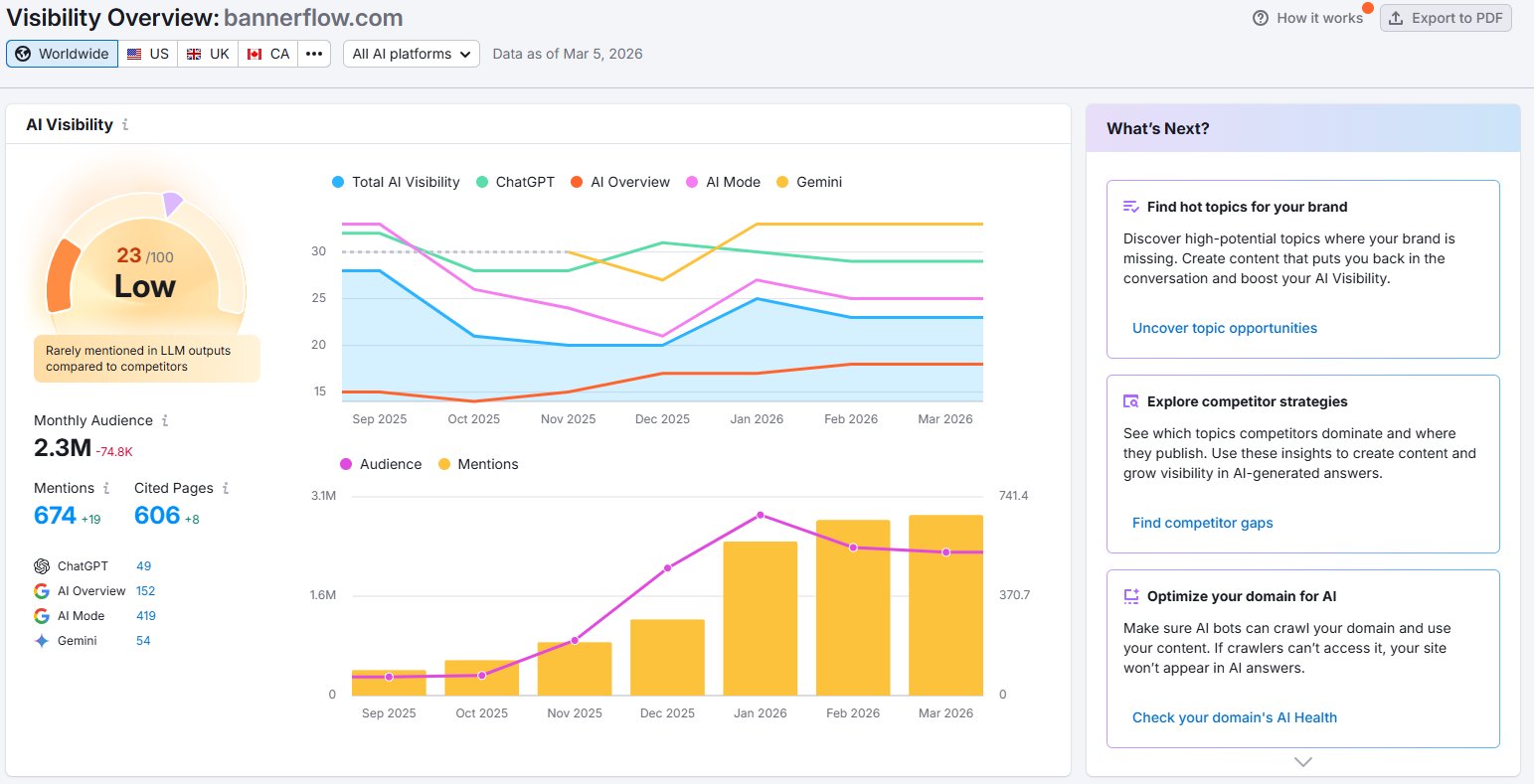 Semrush AI Visibility dashboard for bannerflow.com showing score of 23/100