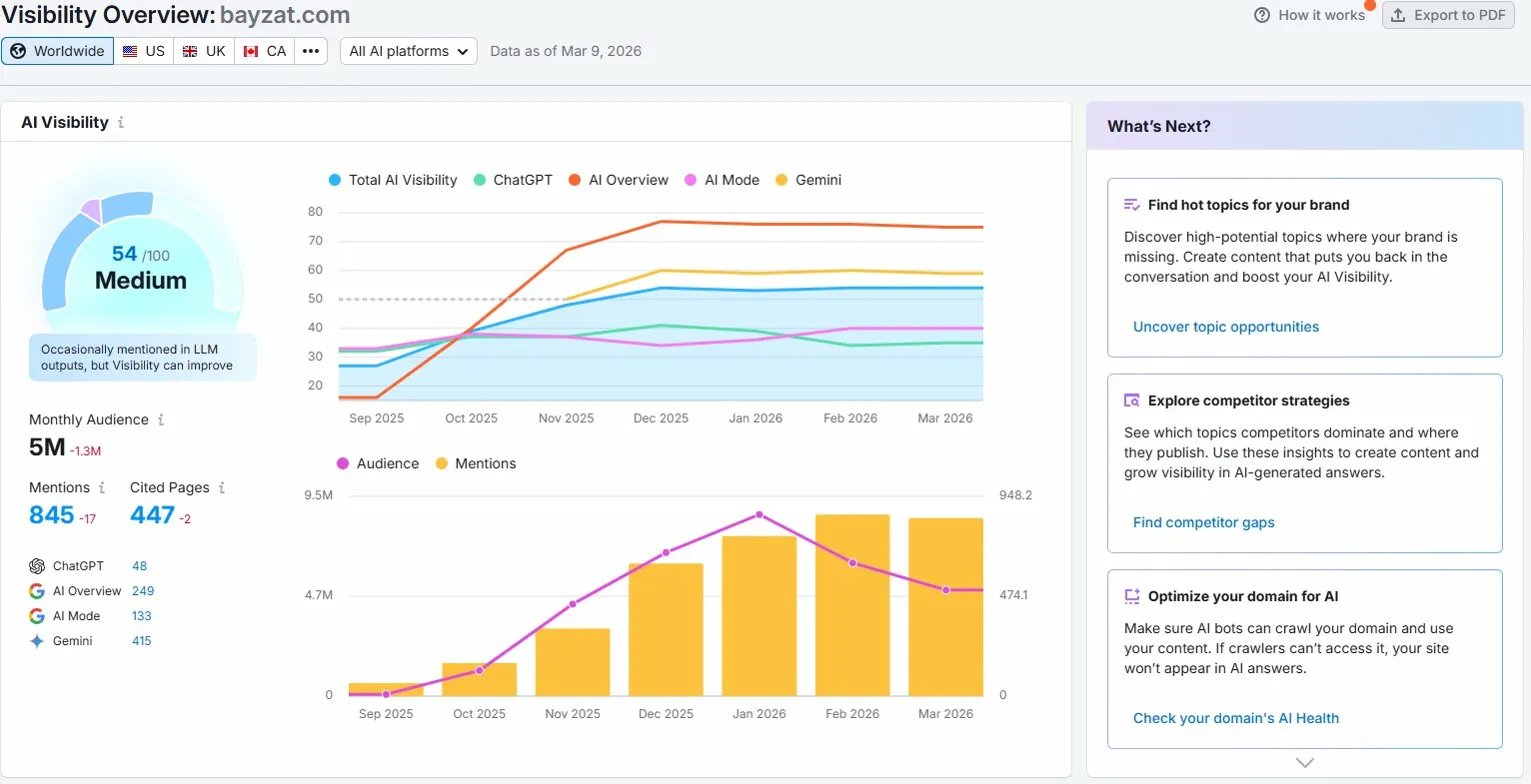 Semrush AI Visibility for bayzat.com