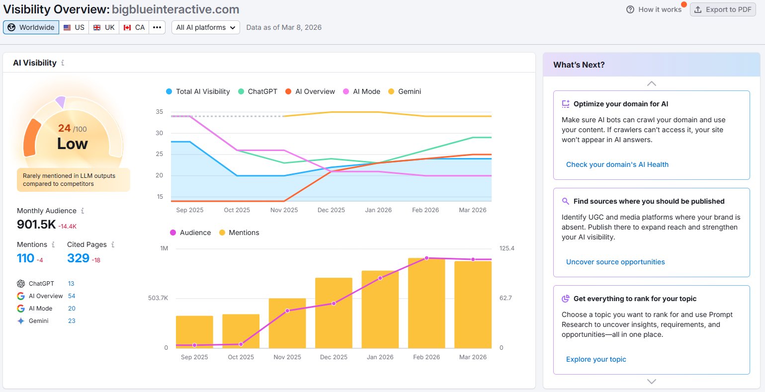 Semrush AI Visibility for BBI
