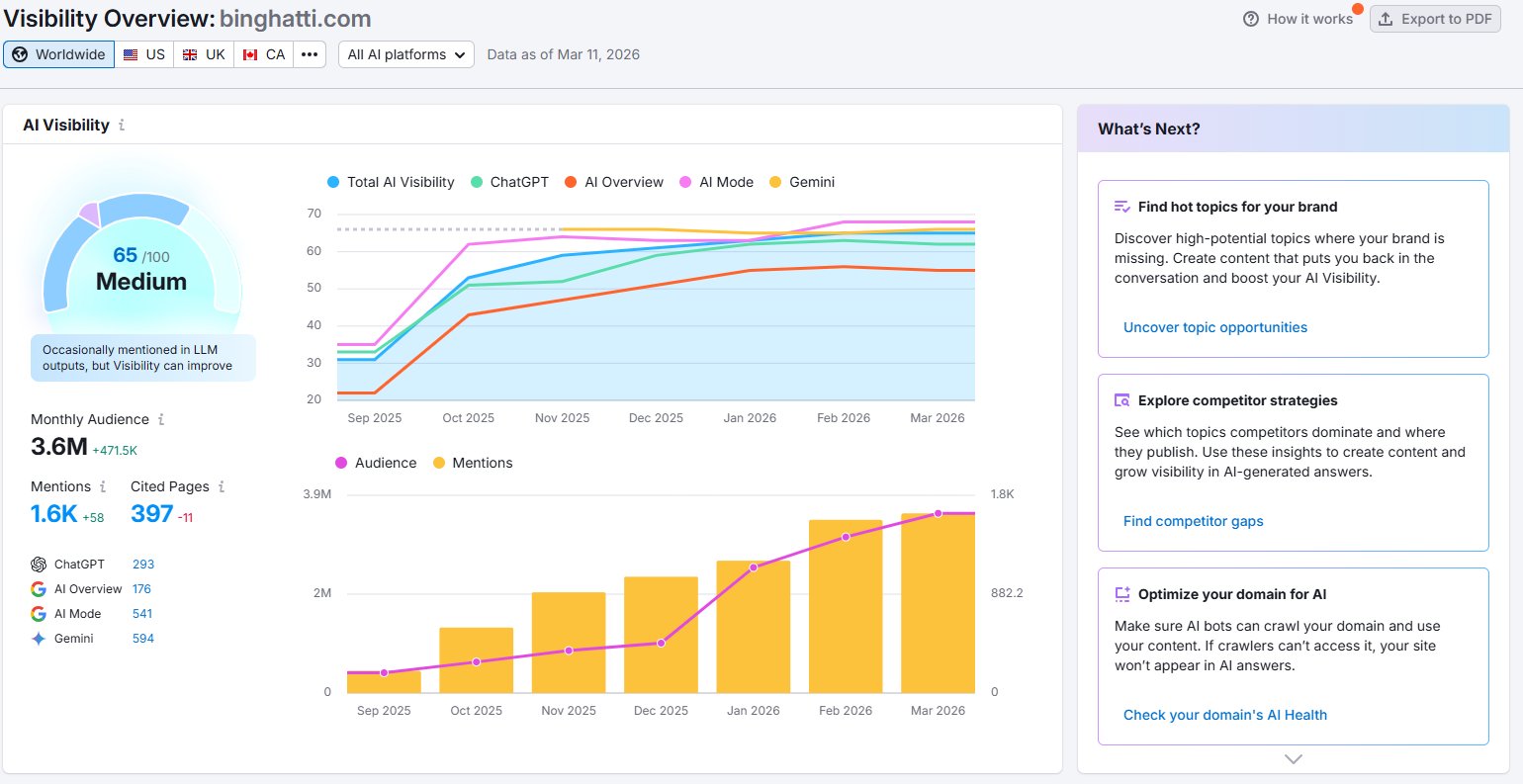 Semrush AI Visibility dashboard for binghatti.com showing score 65/100