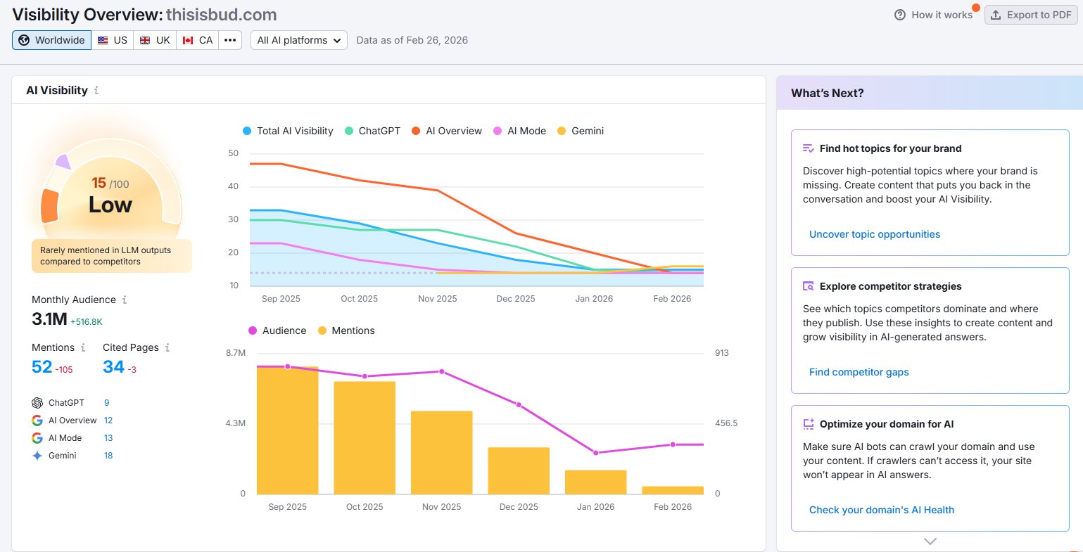 Semrush AI Visibility dashboard for Bud Financial showing score of 15/100