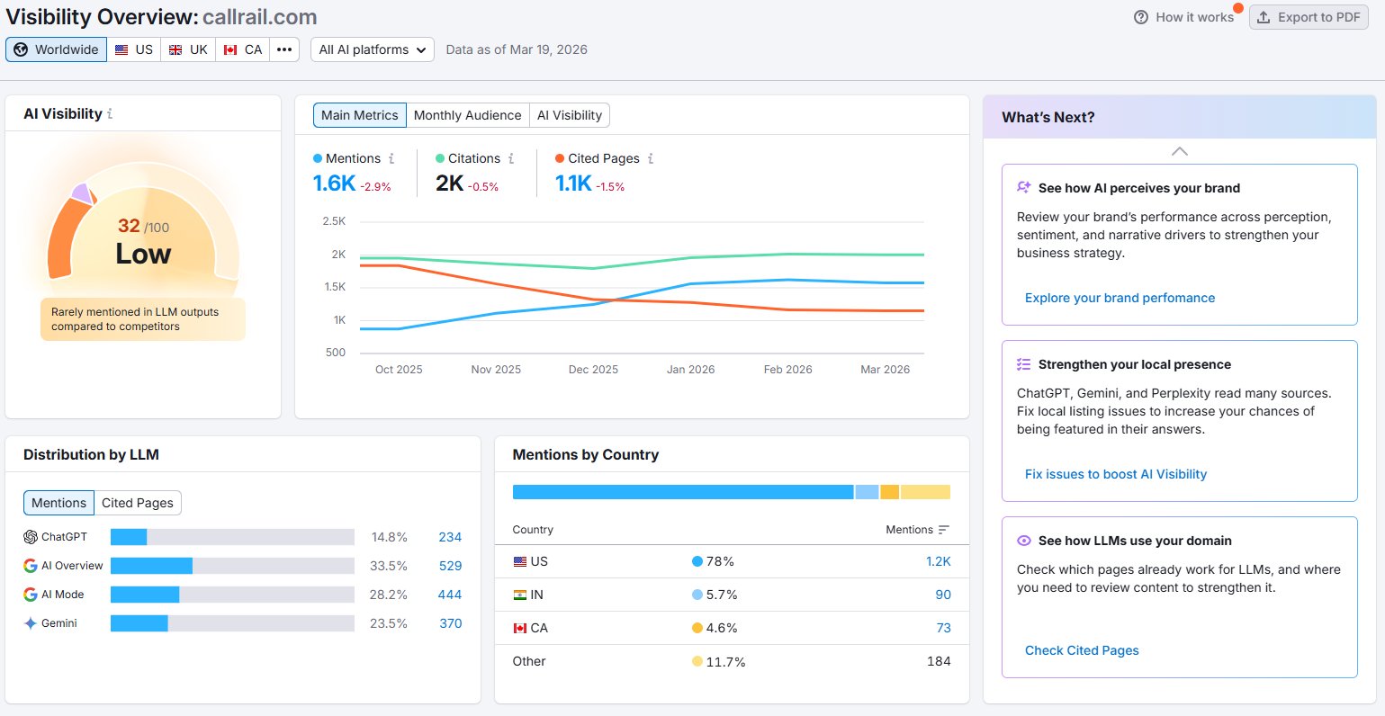 Semrush AI Visibility for CallRail showing score 32/100
