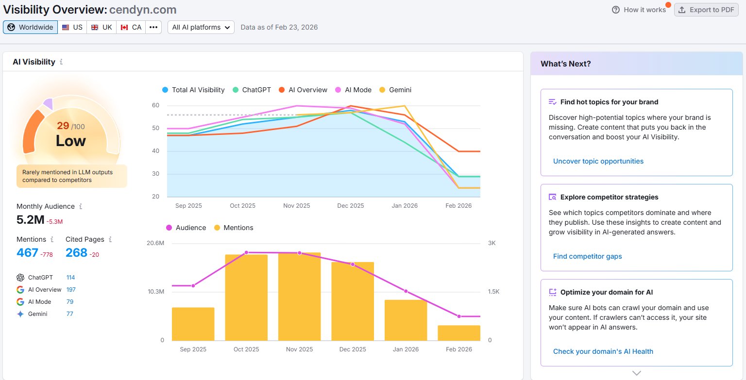 Semrush AI Visibility dashboard for cendyn.com showing score 29/100 with sharply declining trend
