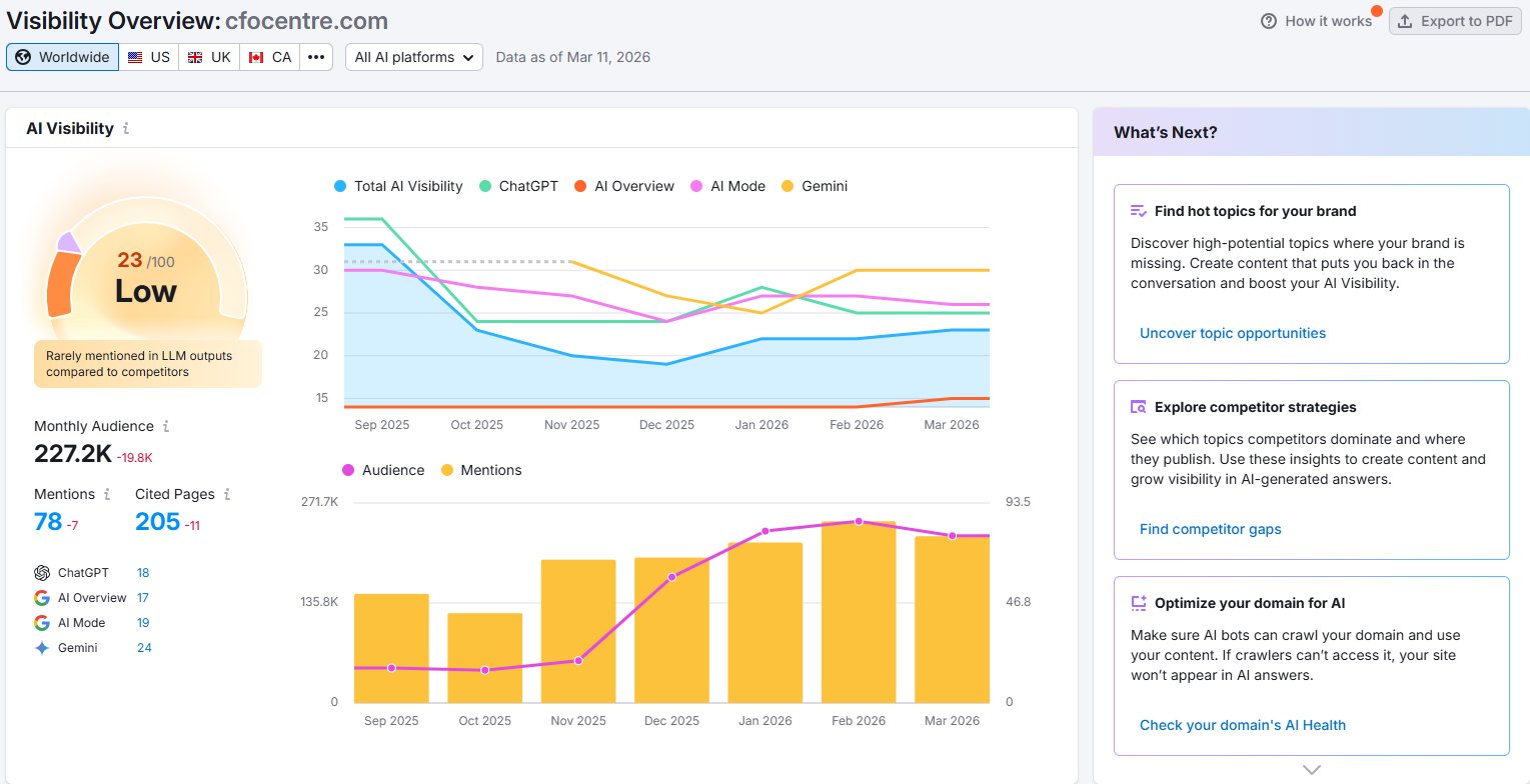 The CFO Centre AI Visibility 23/100