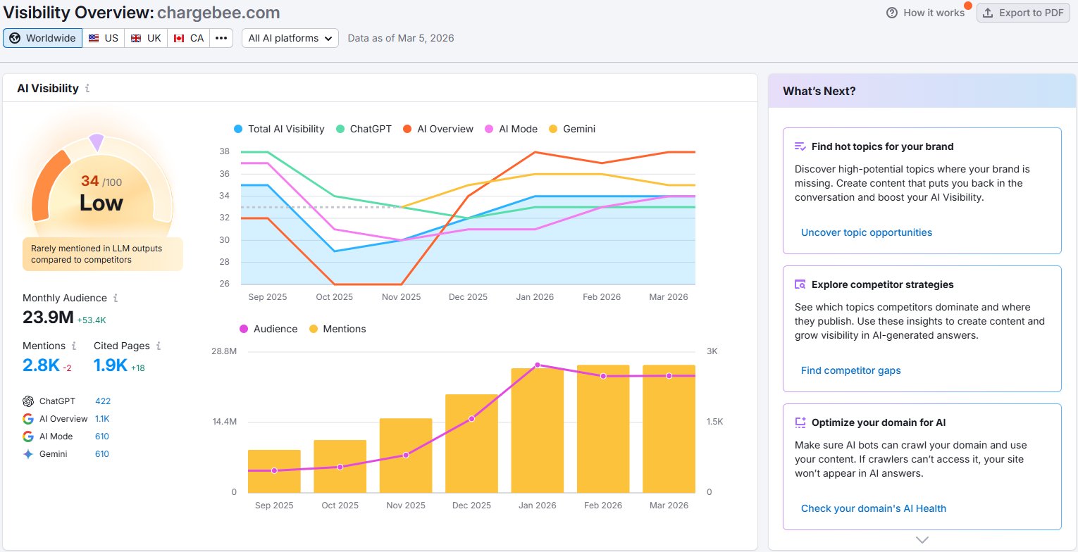 Semrush AI Visibility dashboard for chargebee.com showing score of 34/100