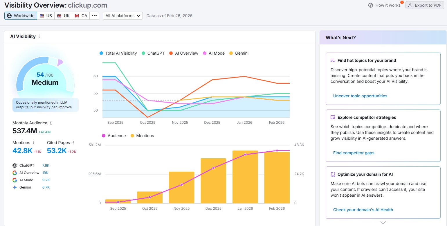 Semrush AI Visibility dashboard for ClickUp showing score of 54/100 with 42.8K mentions