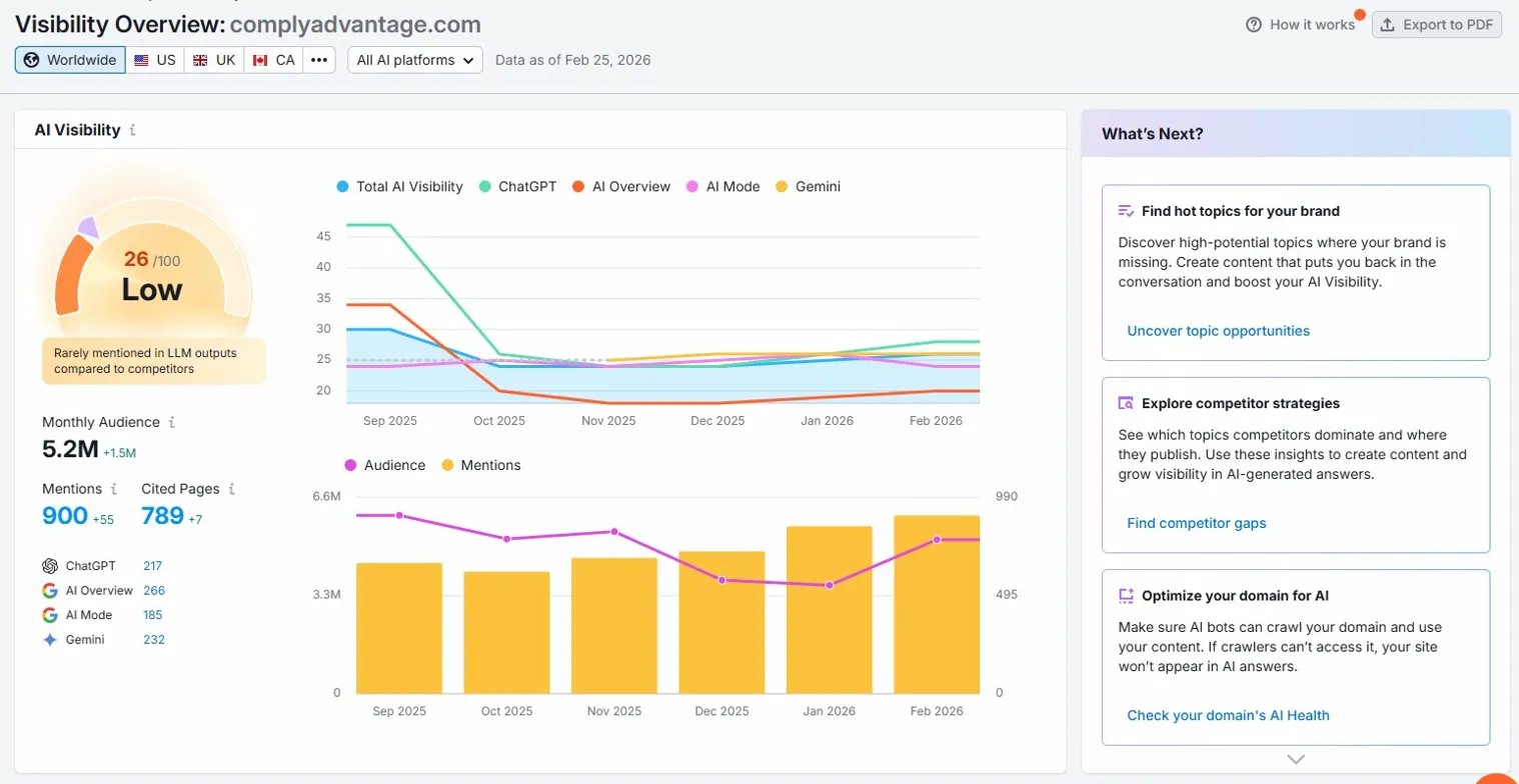 Semrush AI Visibility dashboard for ComplyAdvantage showing 26/100 score
