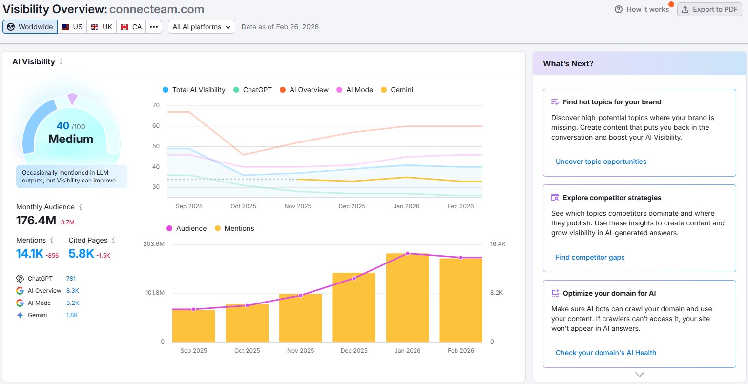 Semrush AI Visibility dashboard for Connecteam showing score of 40/100 with 14.1K mentions