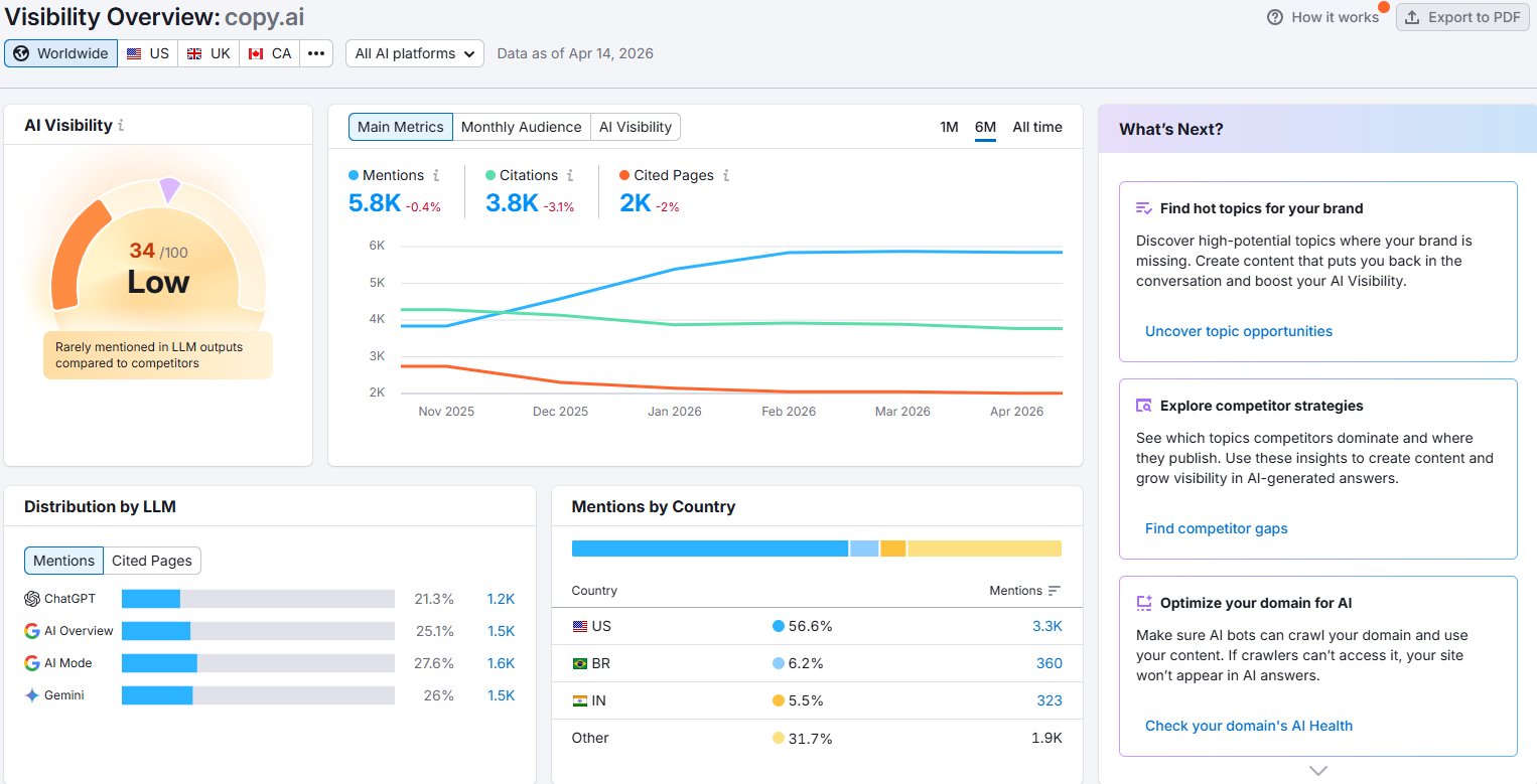 Copy.ai AI Visibility Dashboard showing 34/100 score