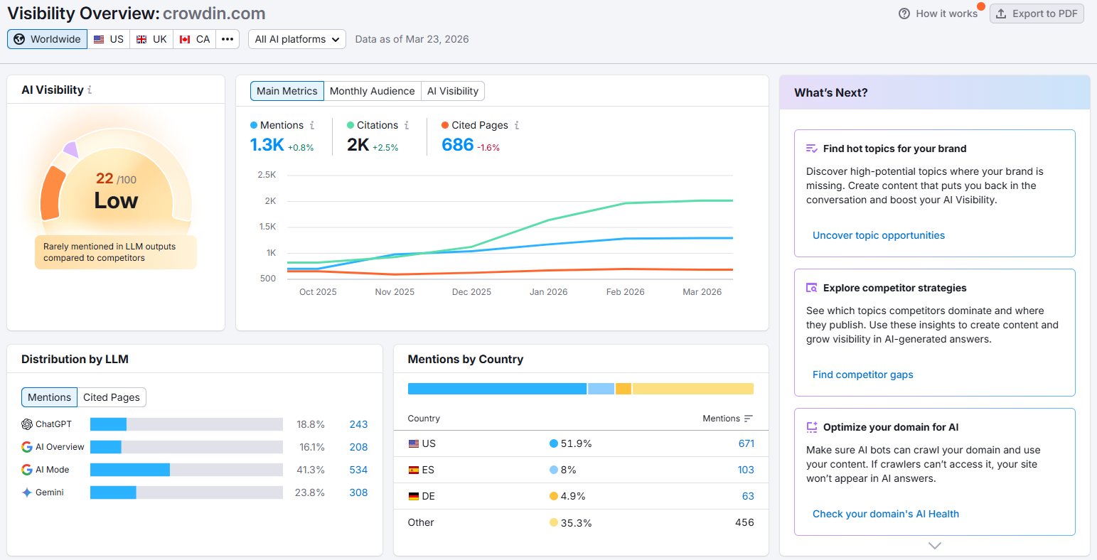 Crowdin AI Visibility 22/100