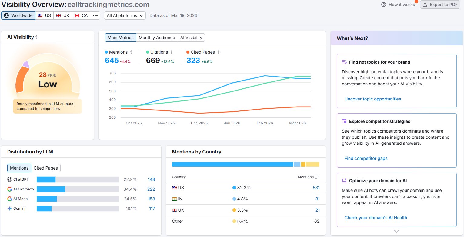 Semrush AI Visibility for CallTrackingMetrics showing score 28/100