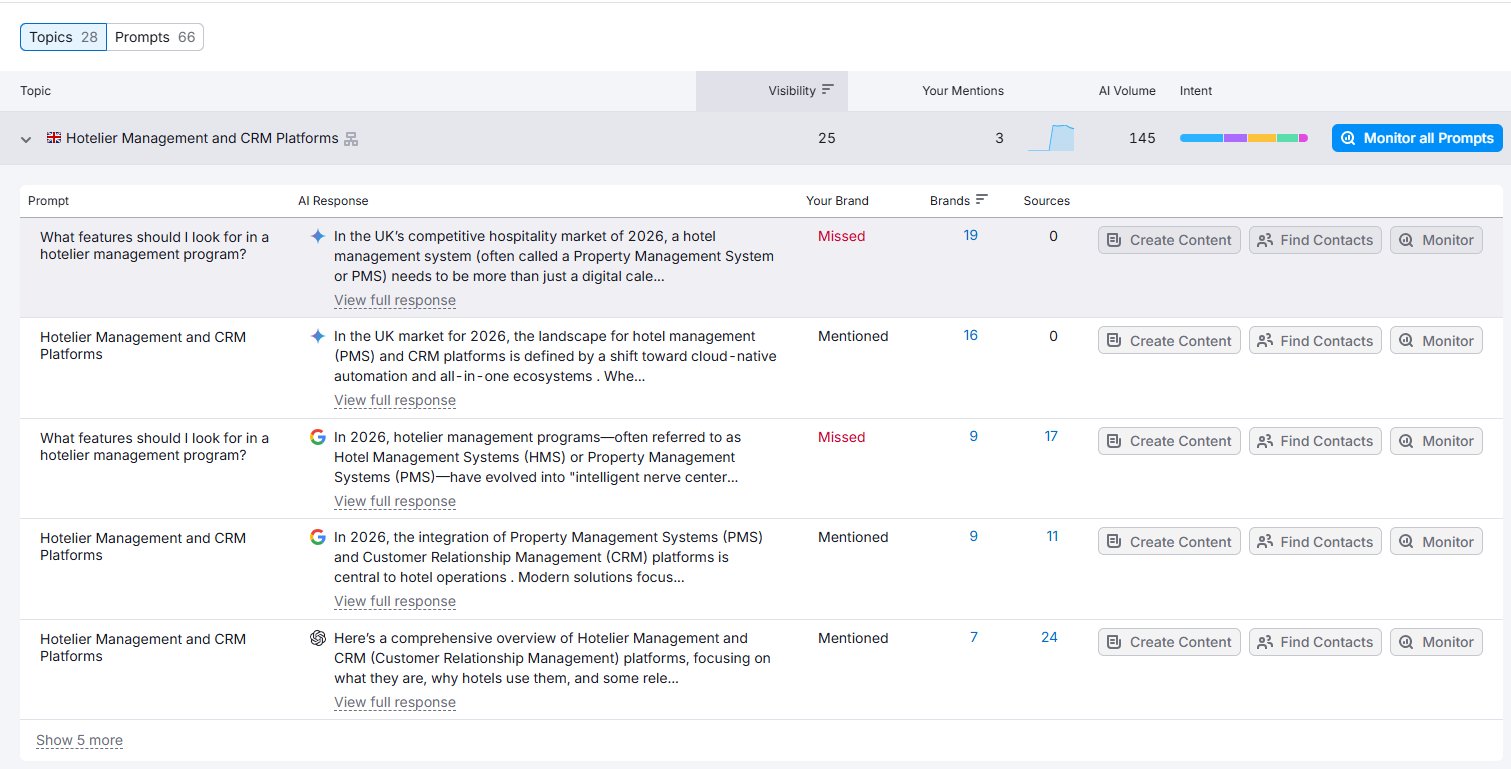 Semrush AI Visibility topics for dailypoint showing Hotelier Management and CRM Platforms with Brand Missed status