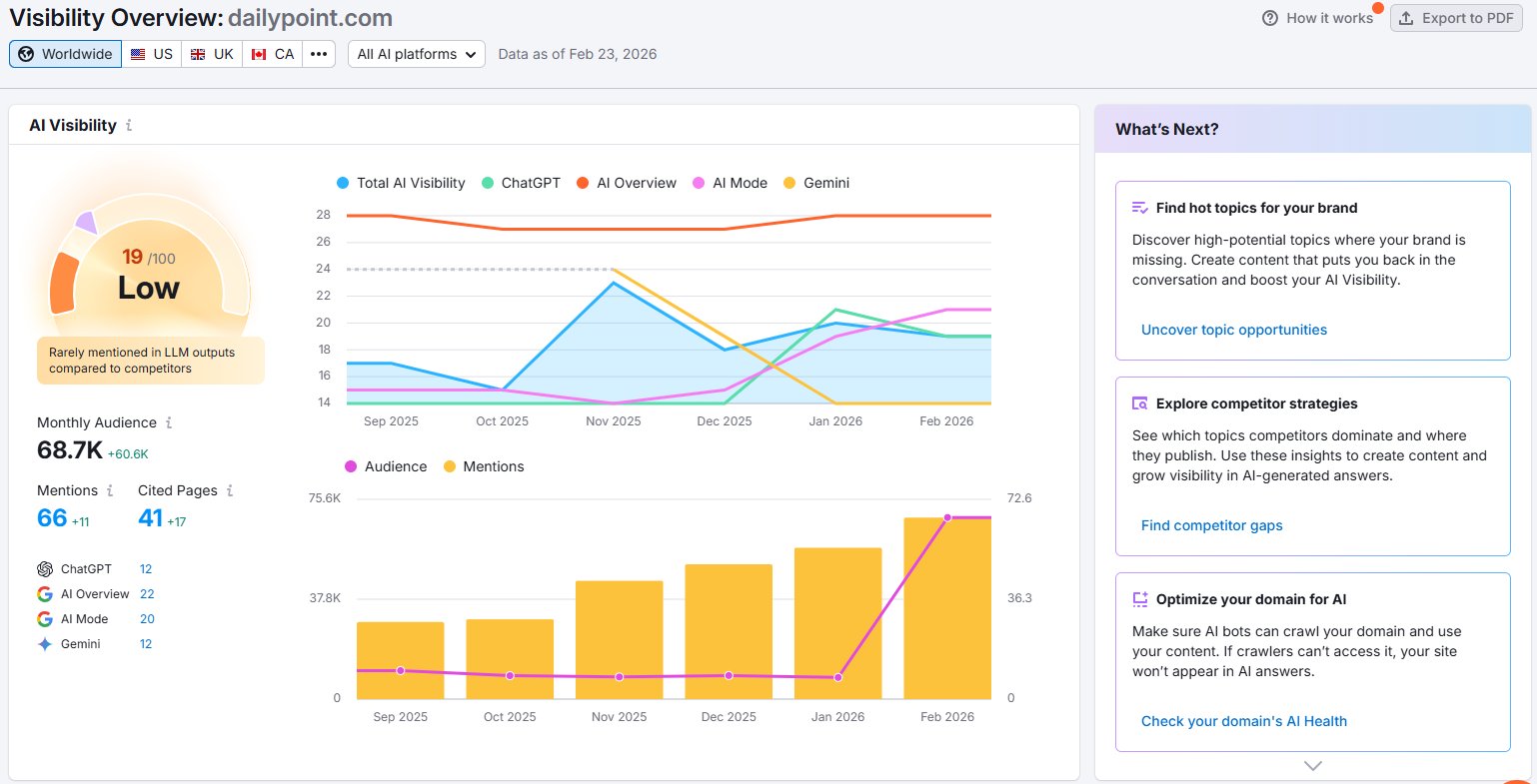 Semrush AI Visibility dashboard for dailypoint.com showing score 19/100 with growing audience trend