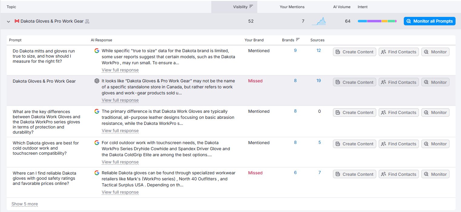 Semrush topics for dakota.com
