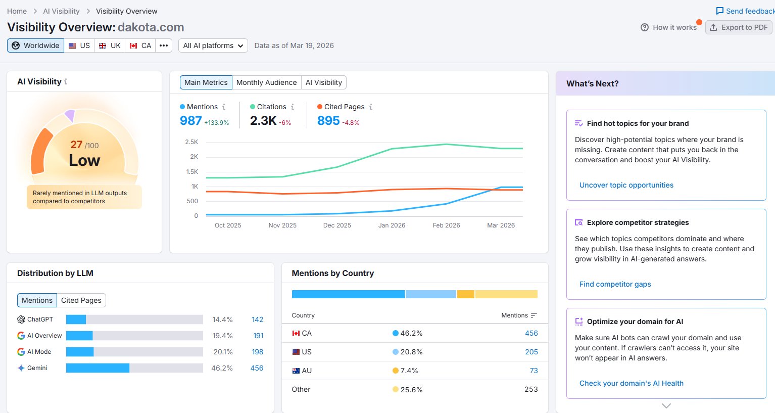 Semrush AI Visibility dashboard for dakota.com
