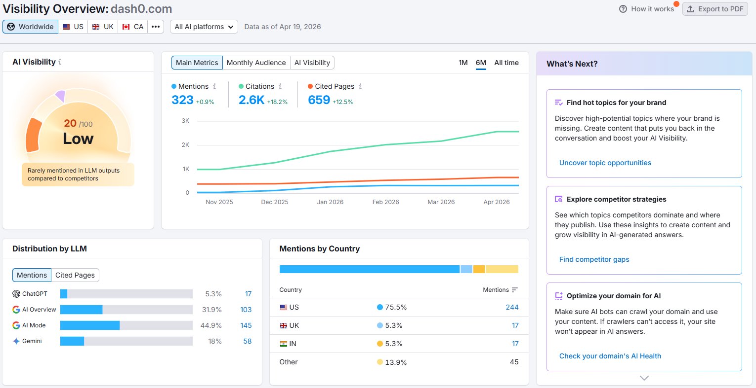 Dash0 Semrush AI Visibility Dashboard