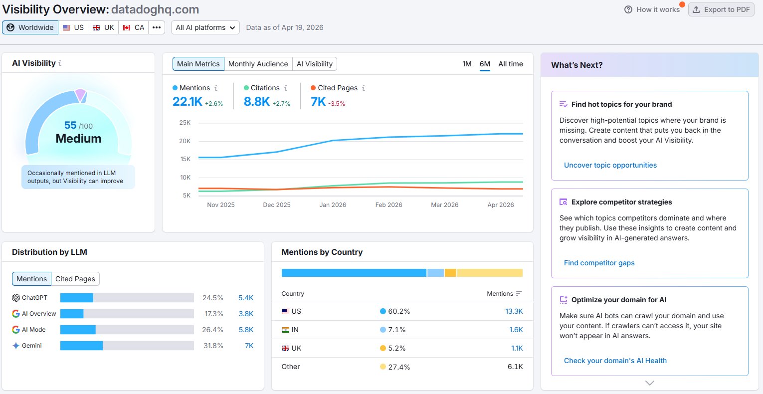 Datadog Semrush AI Visibility