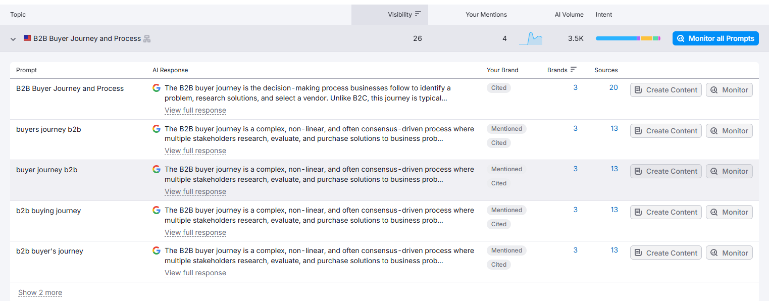 Semrush AI Visibility topics for Deeto showing tracked topics