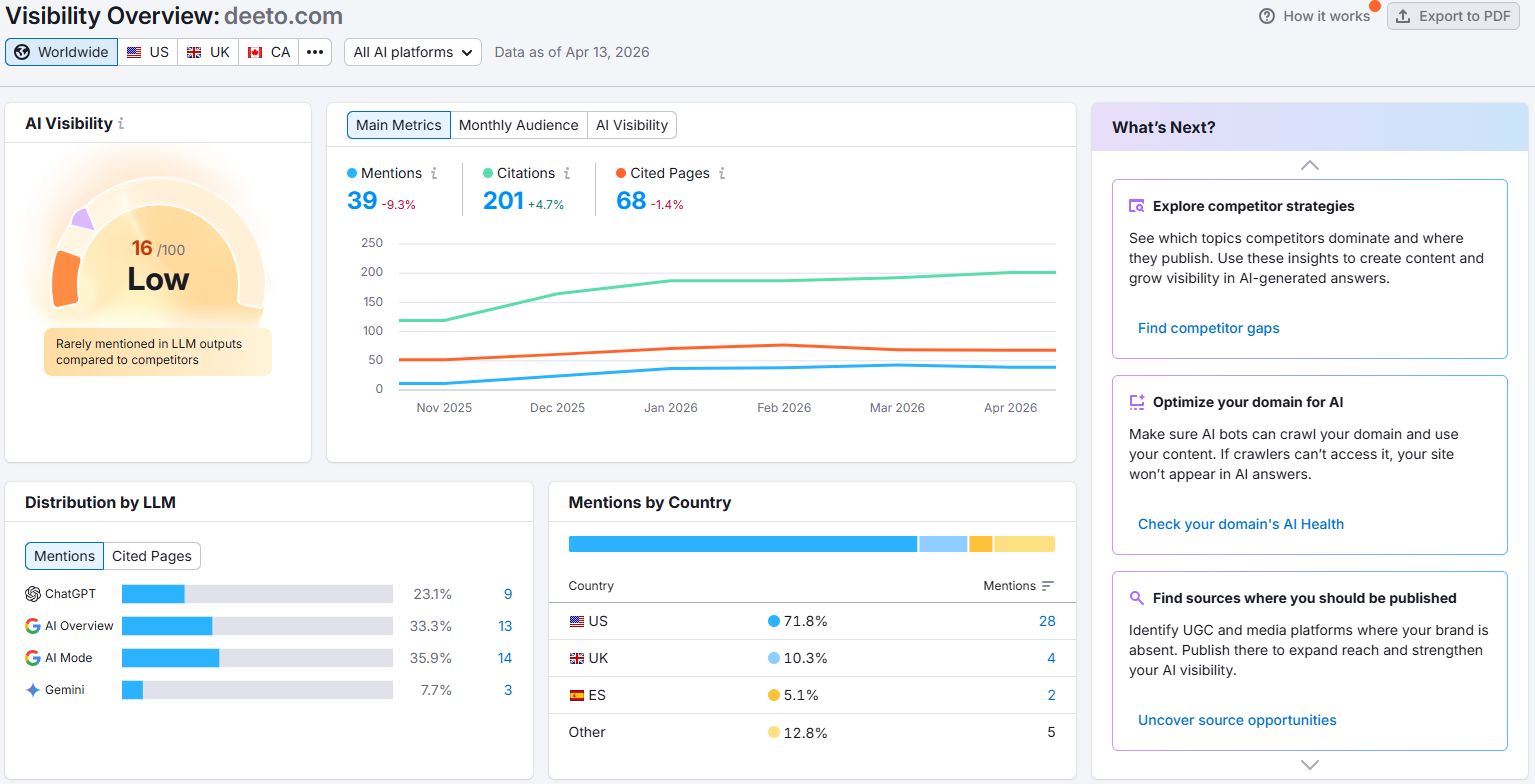 Semrush AI Visibility dashboard for Deeto showing overall score and mention breakdown