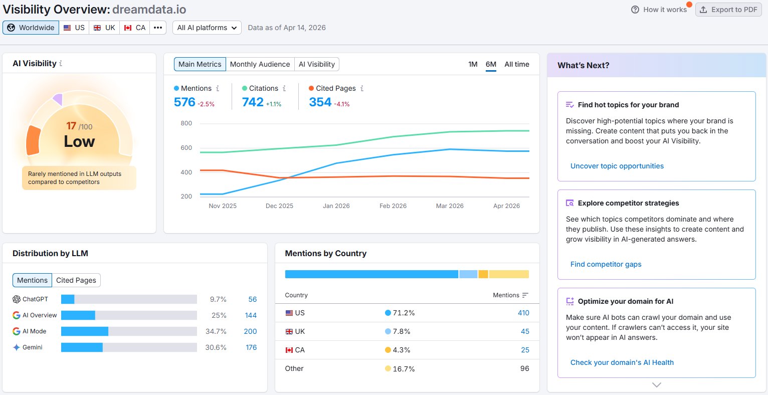 Dreamdata Semrush AI Visibility Dashboard