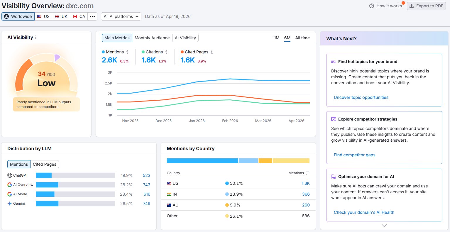 DXC Technology Semrush AI Visibility Dashboard