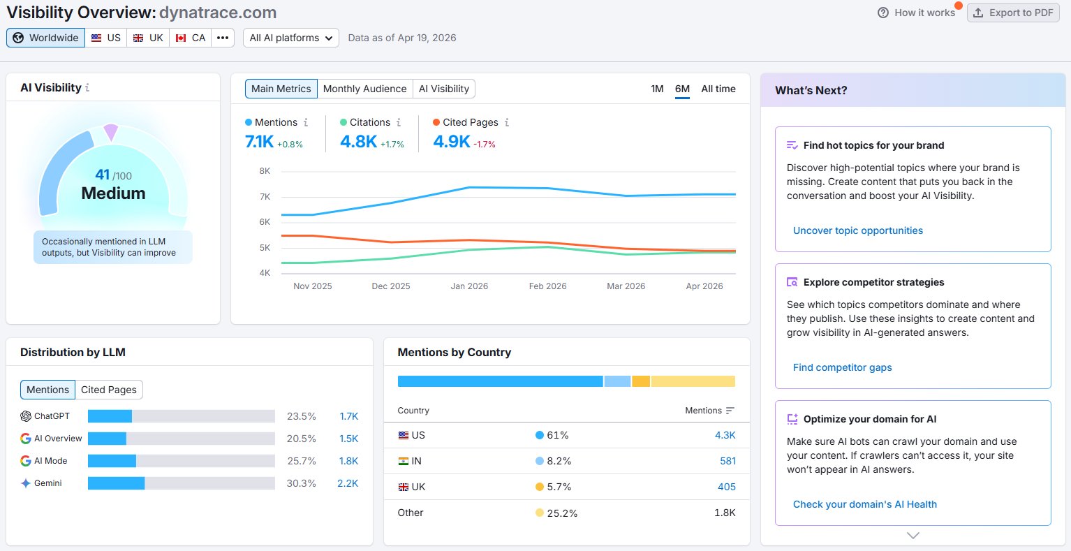Dynatrace Semrush AI Visibility