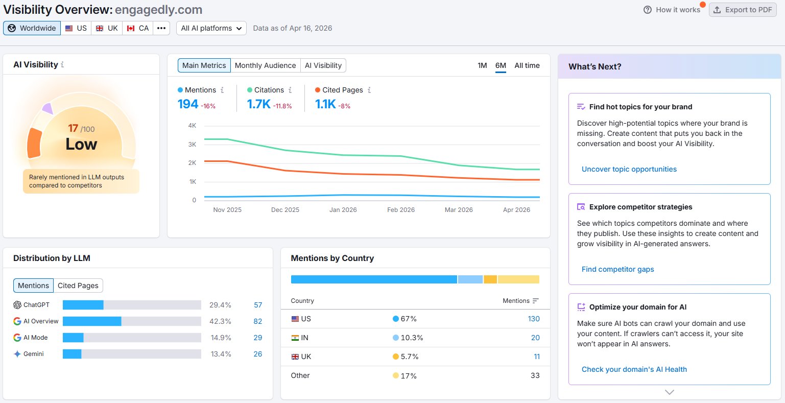 Engagedly Semrush AI Visibility Dashboard showing score of 17/100