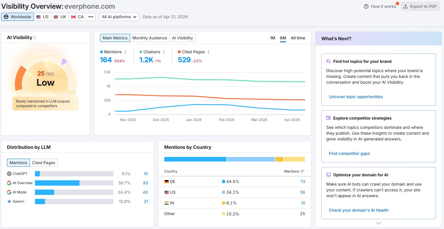 Everphone Semrush Dashboard