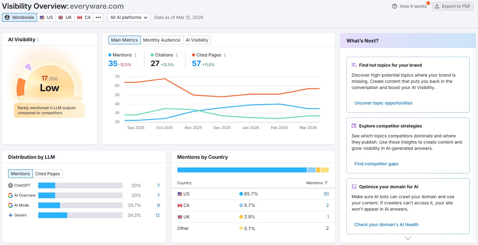 Semrush AI Visibility dashboard for everyware.com showing score 17/100