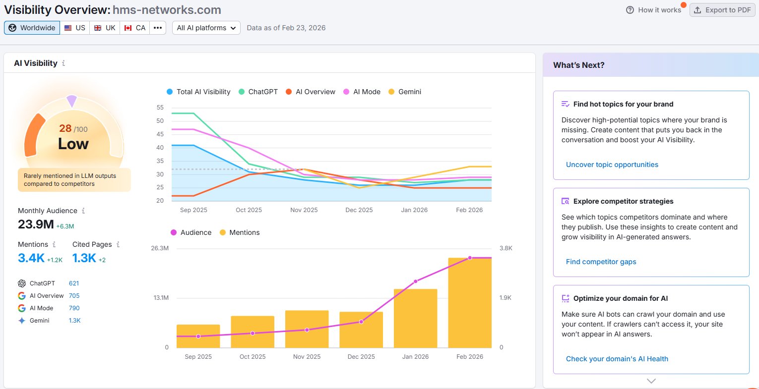 Semrush AI Visibility dashboard for eWON / HMS Networks