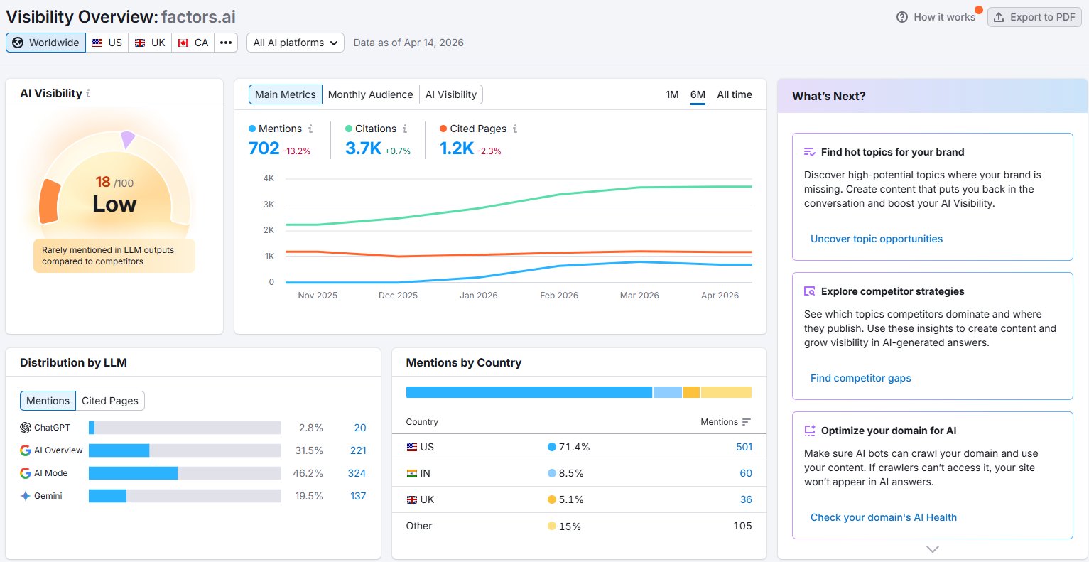 Factors.ai Semrush AI Visibility Dashboard
